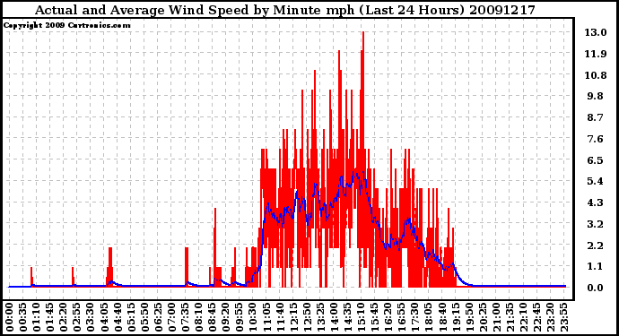 Milwaukee Weather Actual and Average Wind Speed by Minute mph (Last 24 Hours)