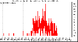 Milwaukee Weather Wind Speed by Minute mph (Last 24 Hours)