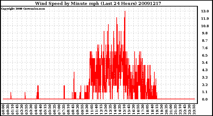 Milwaukee Weather Wind Speed by Minute mph (Last 24 Hours)