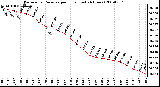 Milwaukee Weather Barometric Pressure per Hour (Last 24 Hours)