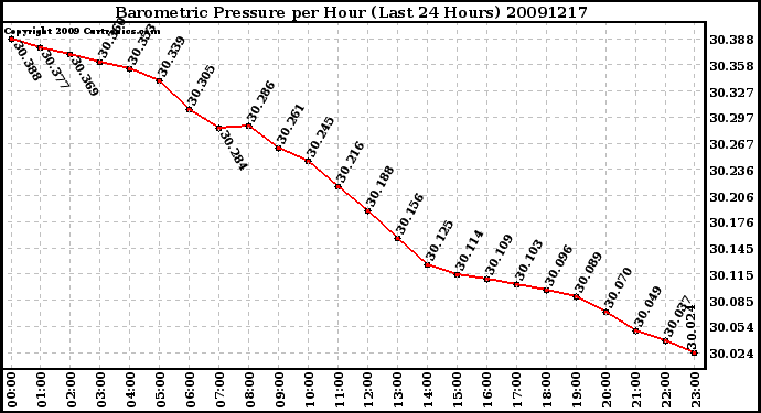 Milwaukee Weather Barometric Pressure per Hour (Last 24 Hours)