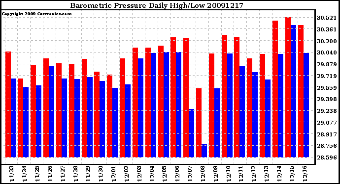 Milwaukee Weather Barometric Pressure Daily High/Low