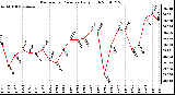 Milwaukee Weather Barometric Pressure Daily High