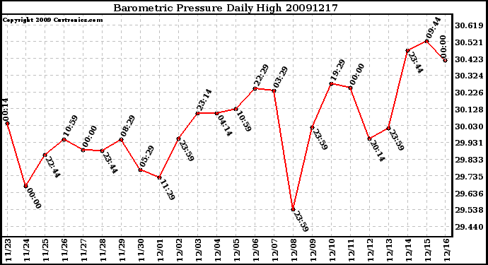 Milwaukee Weather Barometric Pressure Daily High