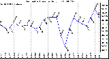 Milwaukee Weather Barometric Pressure Daily Low