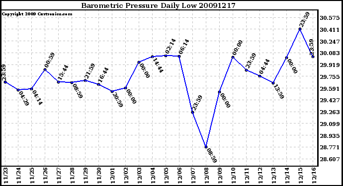 Milwaukee Weather Barometric Pressure Daily Low