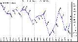 Milwaukee Weather Wind Chill Daily Low