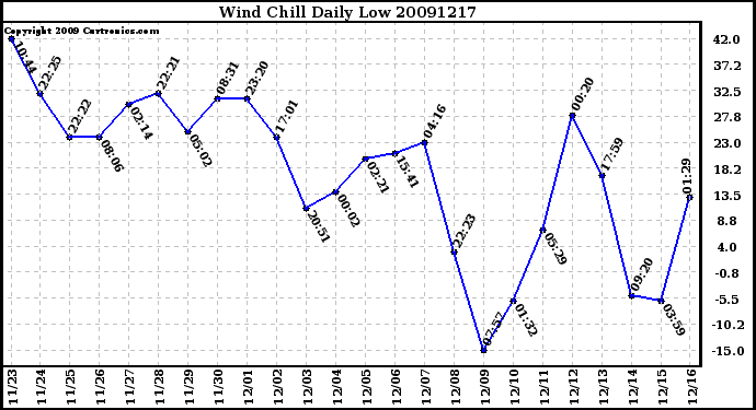 Milwaukee Weather Wind Chill Daily Low