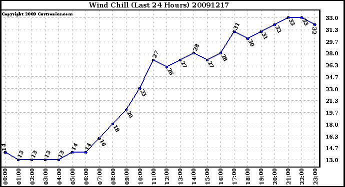 Milwaukee Weather Wind Chill (Last 24 Hours)