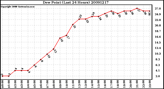 Milwaukee Weather Dew Point (Last 24 Hours)