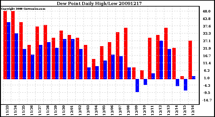 Milwaukee Weather Dew Point Daily High/Low