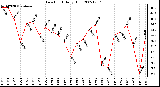 Milwaukee Weather Dew Point Daily High