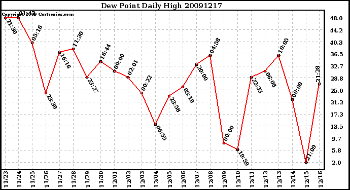 Milwaukee Weather Dew Point Daily High