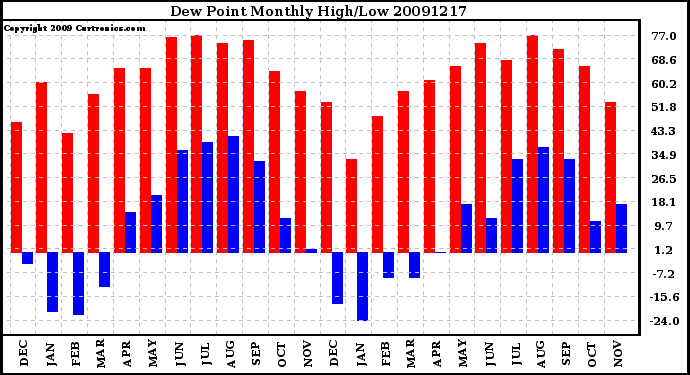 Milwaukee Weather Dew Point Monthly High/Low