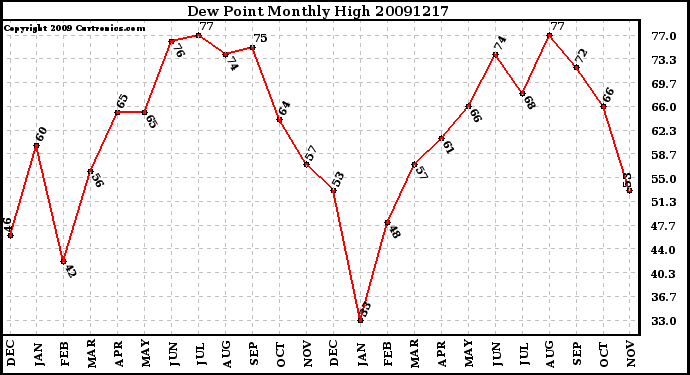 Milwaukee Weather Dew Point Monthly High