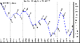 Milwaukee Weather Dew Point Daily Low