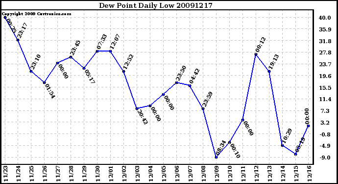 Milwaukee Weather Dew Point Daily Low