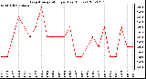 Milwaukee Weather Evapotranspiration per Day (Inches)