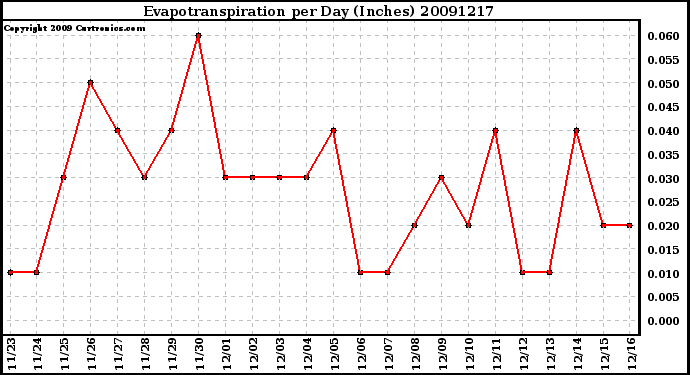 Milwaukee Weather Evapotranspiration per Day (Inches)