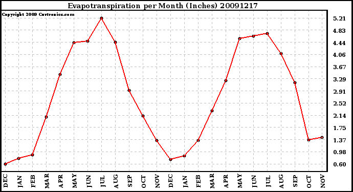 Milwaukee Weather Evapotranspiration per Month (Inches)