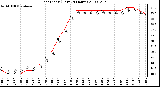 Milwaukee Weather Heat Index (Last 24 Hours)