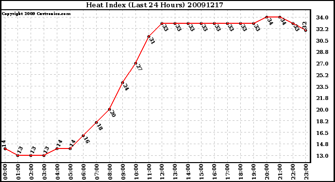 Milwaukee Weather Heat Index (Last 24 Hours)