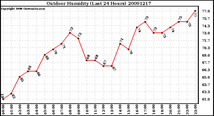 Milwaukee Weather Outdoor Humidity (Last 24 Hours)