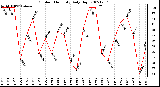 Milwaukee Weather Outdoor Humidity Daily High