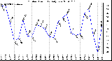 Milwaukee Weather Outdoor Humidity Daily Low