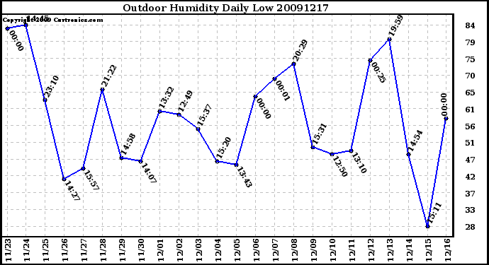 Milwaukee Weather Outdoor Humidity Daily Low