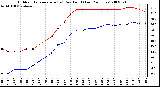 Milwaukee Weather Outdoor Temperature (vs) Dew Point (Last 24 Hours)