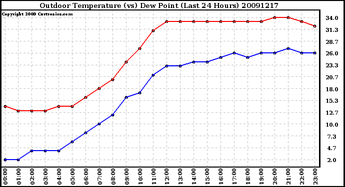 Milwaukee Weather Outdoor Temperature (vs) Dew Point (Last 24 Hours)