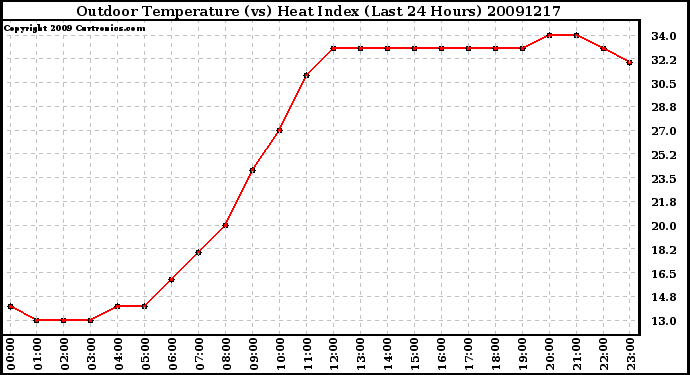 Milwaukee Weather Outdoor Temperature (vs) Heat Index (Last 24 Hours)