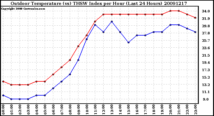 Milwaukee Weather Outdoor Temperature (vs) THSW Index per Hour (Last 24 Hours)