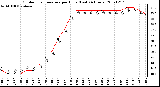 Milwaukee Weather Outdoor Temperature per Hour (Last 24 Hours)