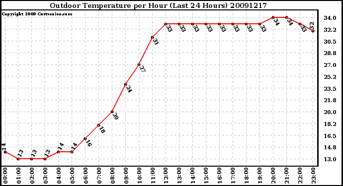 Milwaukee Weather Outdoor Temperature per Hour (Last 24 Hours)