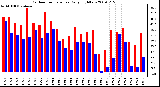 Milwaukee Weather Outdoor Temperature Daily High/Low