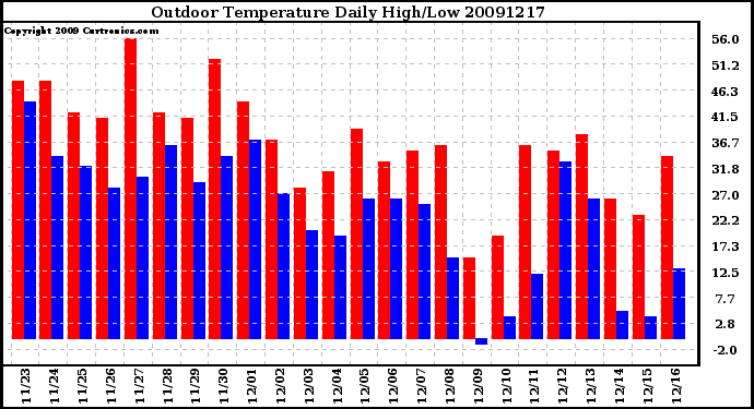 Milwaukee Weather Outdoor Temperature Daily High/Low