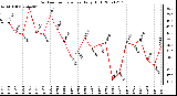 Milwaukee Weather Outdoor Temperature Daily High