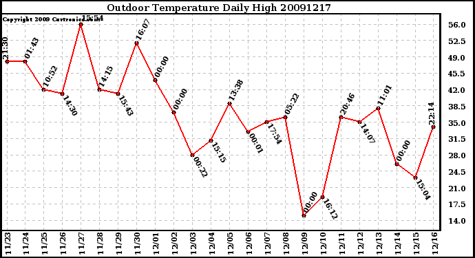 Milwaukee Weather Outdoor Temperature Daily High