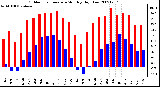 Milwaukee Weather Outdoor Temperature Monthly High/Low