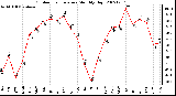 Milwaukee Weather Outdoor Temperature Monthly High