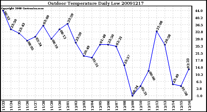 Milwaukee Weather Outdoor Temperature Daily Low