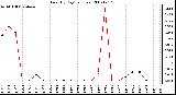 Milwaukee Weather Rain (By Day) (inches)