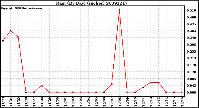 Milwaukee Weather Rain (By Day) (inches)