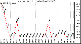 Milwaukee Weather Rain Rate Daily High (Inches/Hour)