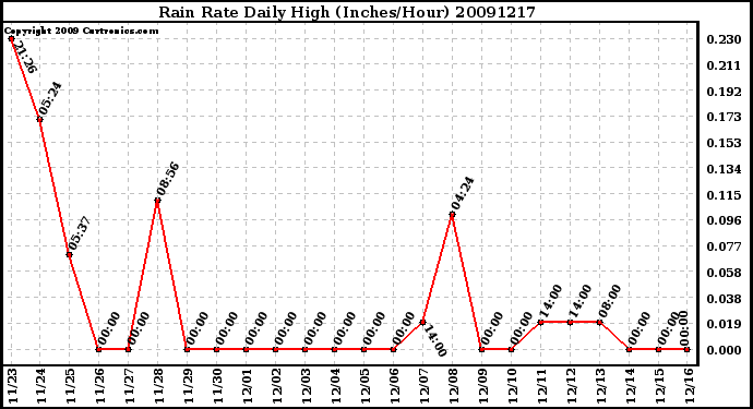 Milwaukee Weather Rain Rate Daily High (Inches/Hour)