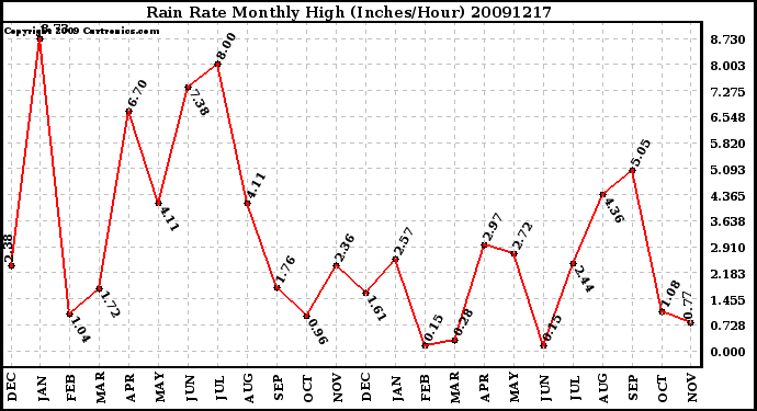 Milwaukee Weather Rain Rate Monthly High (Inches/Hour)