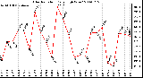 Milwaukee Weather Solar Radiation Daily High W/m2