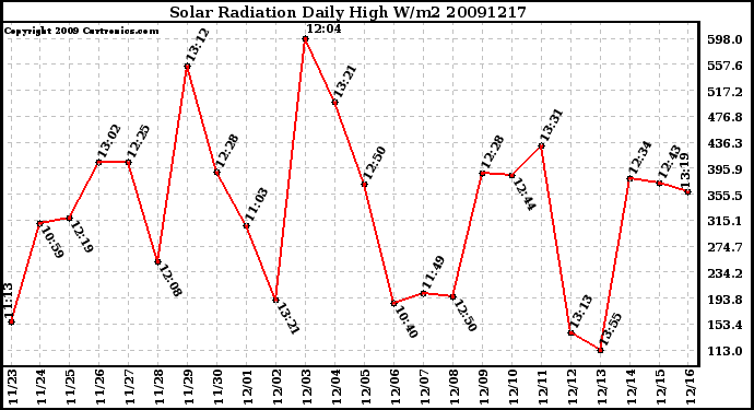 Milwaukee Weather Solar Radiation Daily High W/m2